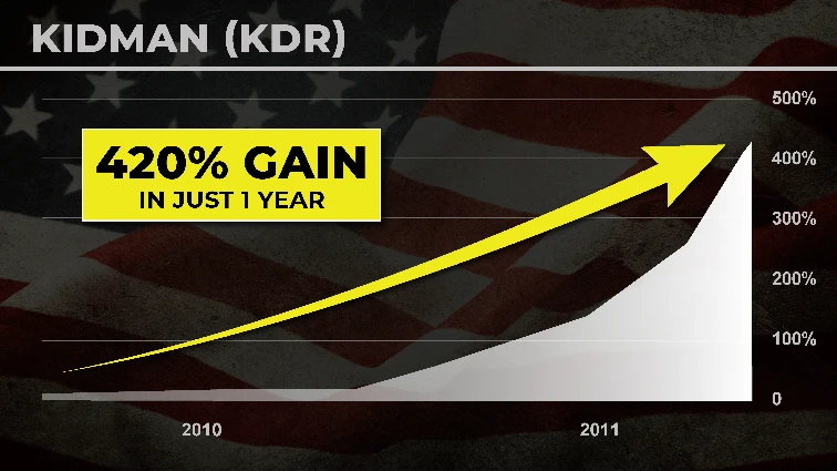 chart: KDR 420% gain in just 1 year